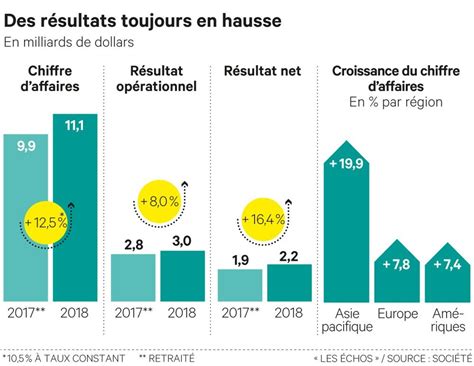 chiffre d'affaire chanel|Chanel investissement 2022.